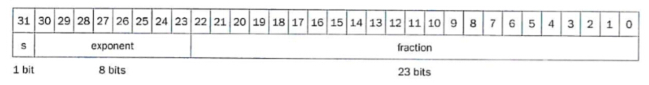 MIPS中常见的浮点数表示法