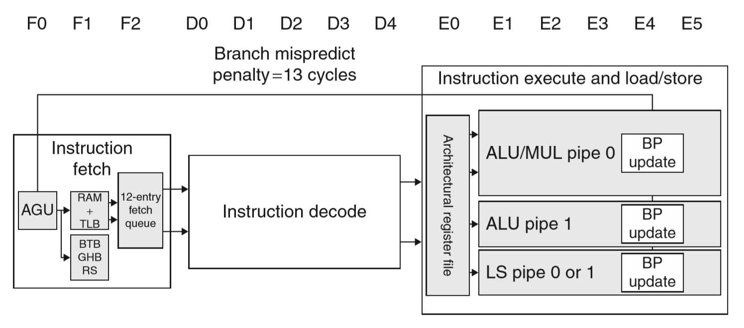 ARM Cortex-A8 的流水线结构