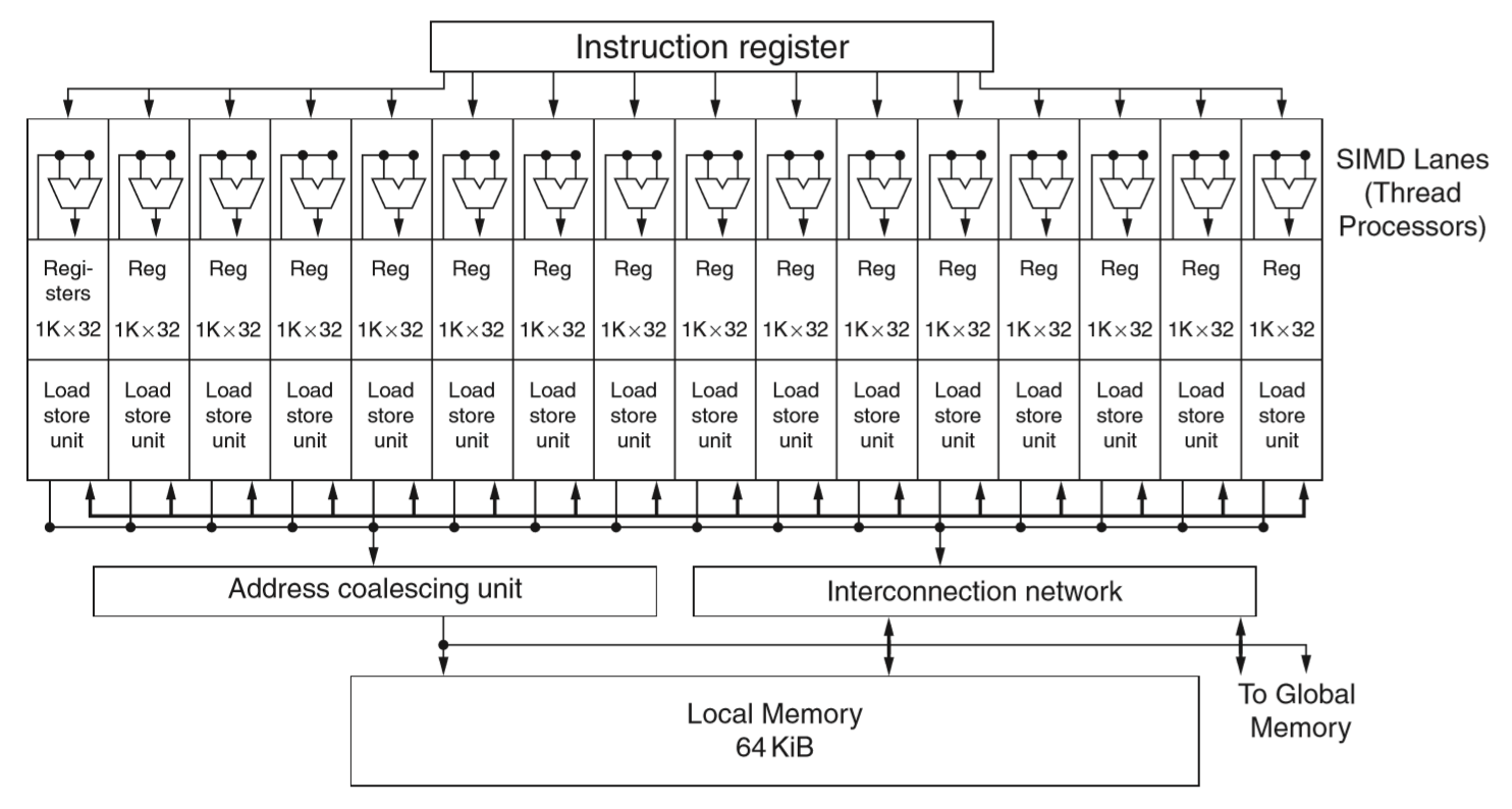 gpu流处理器的简要数据通路图