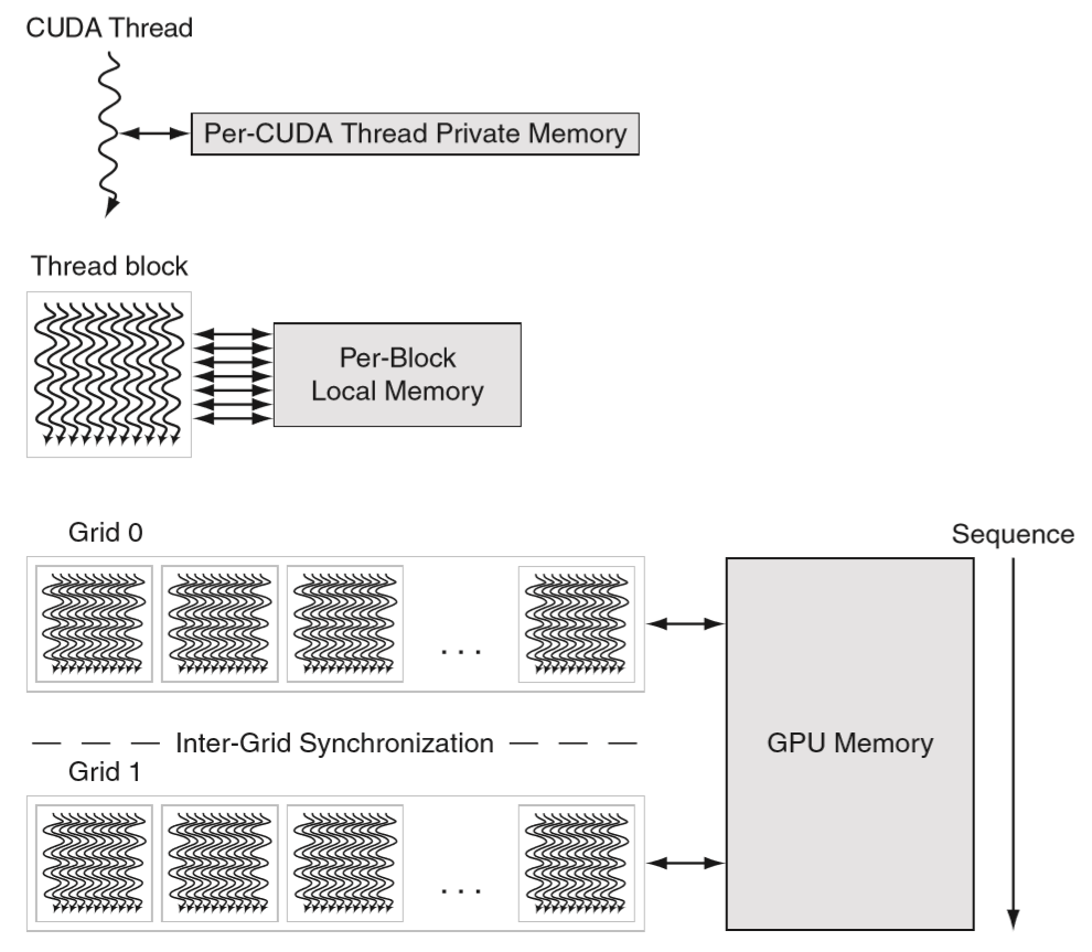 GPU中的存储结构