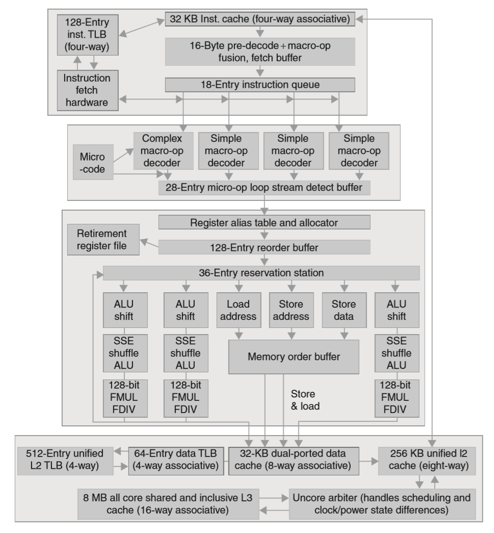 Intel Core i7 920 的流水线结构