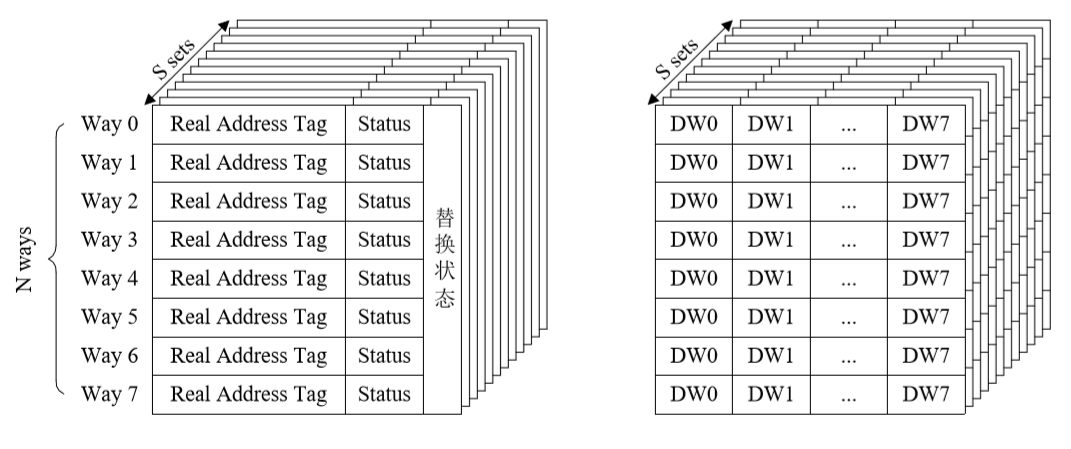 8-Way Set-Associative