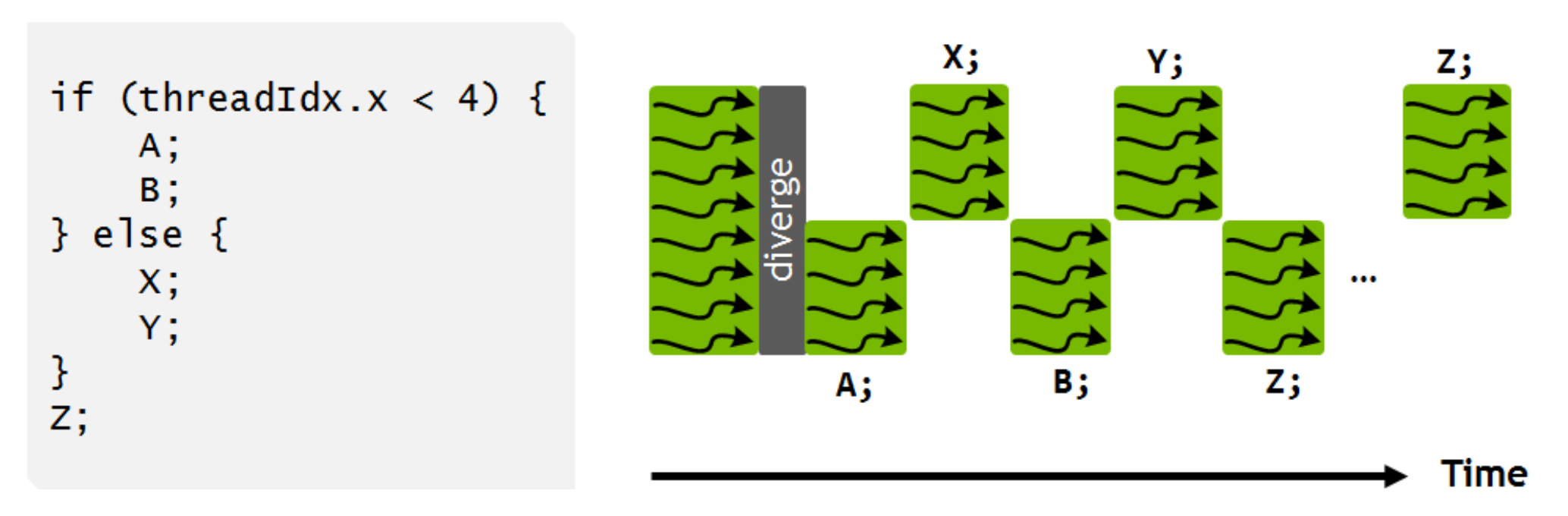 This enables. CUDA Warp.