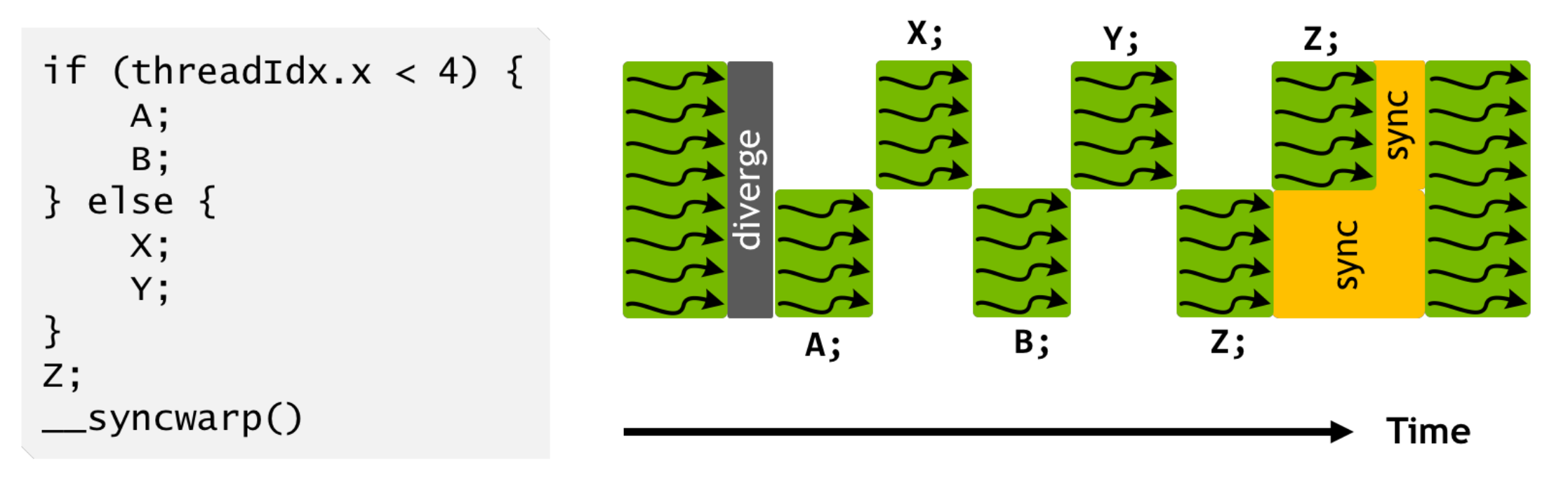 Programs use Explicit Synchronization to Reconverge Threads in a Warp