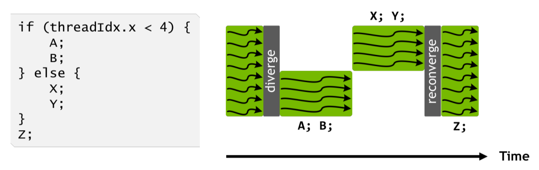 SIMT Warp Execution Model of Pascal and Earlier GPUs