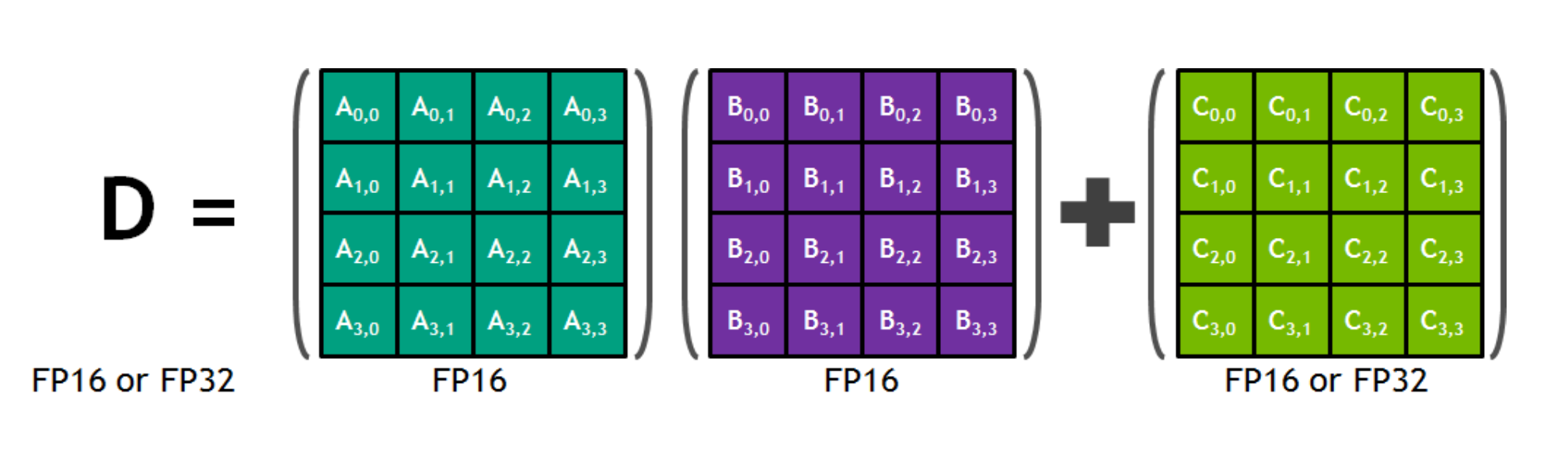 Tensor Core 4x4 Matrix Multiply and Accumulate