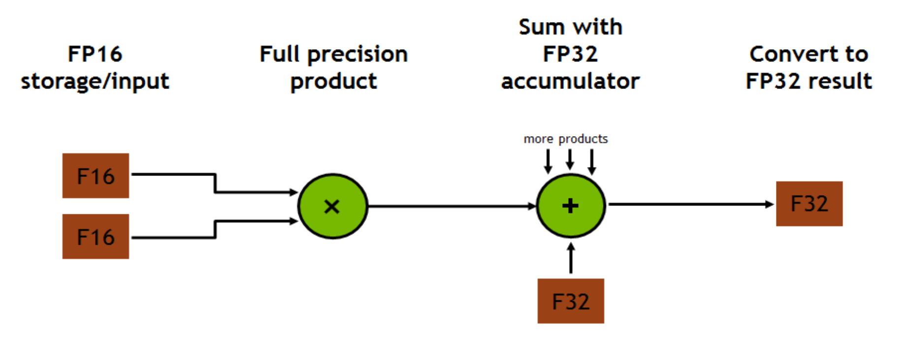 Mixed Precision Multiply and Accumulate in Tensor Core
