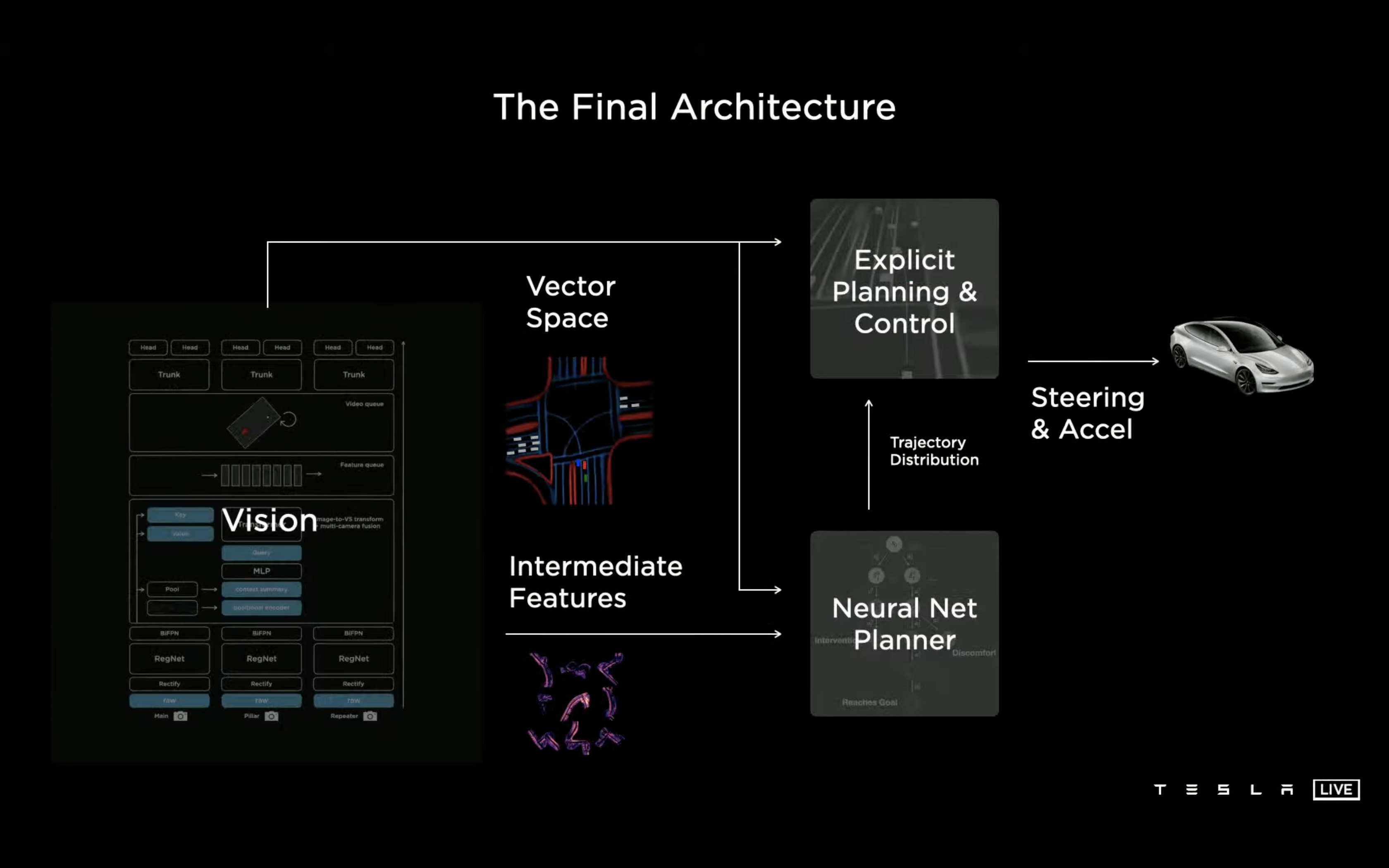 Plan & Control Arch