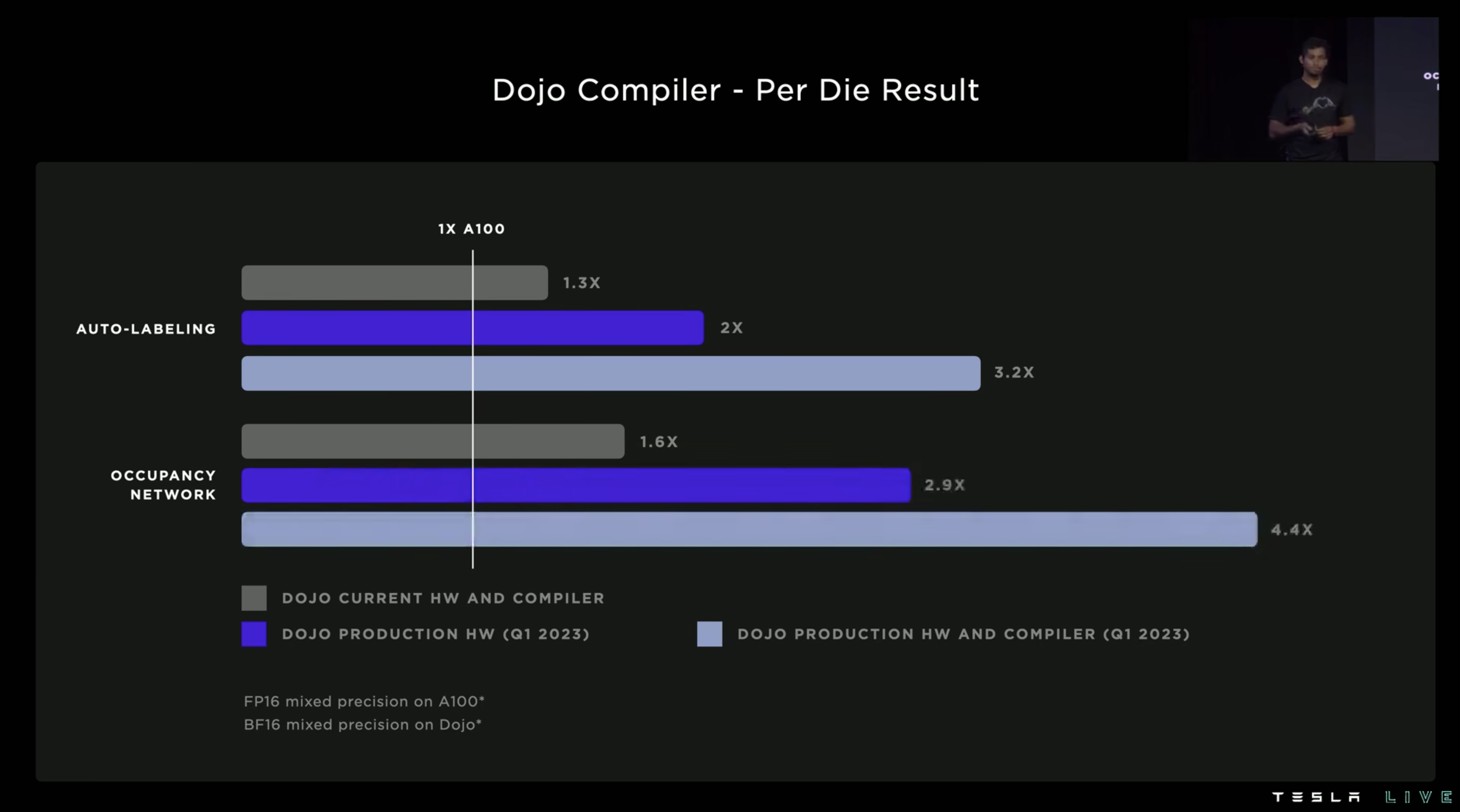 Performance vs A100
