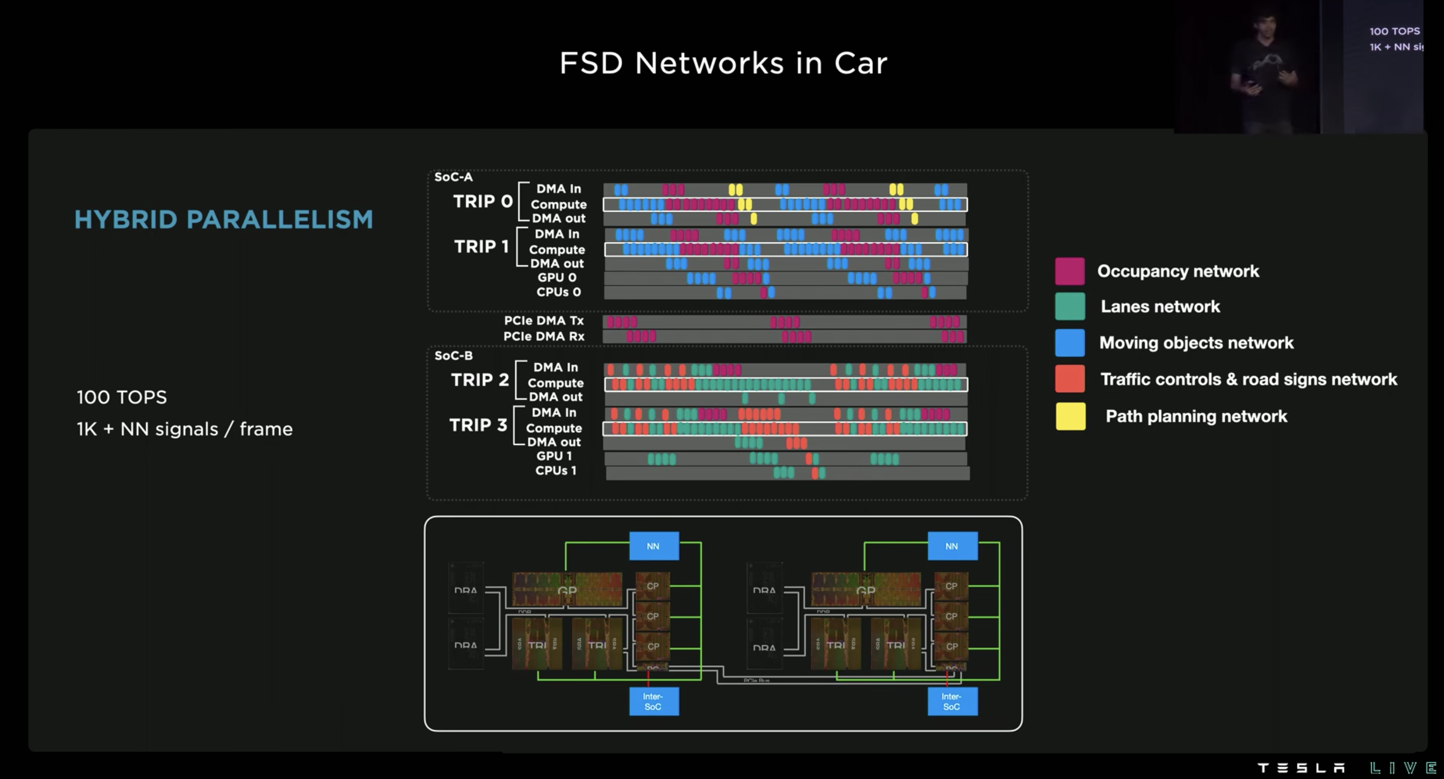 Network run in Car