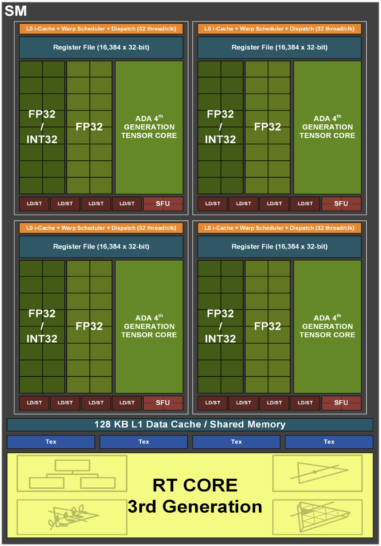 Ada Lovelace 架构 SM