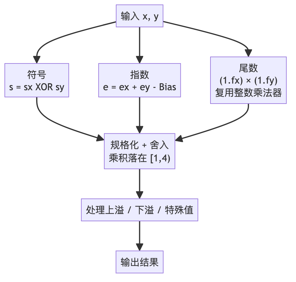 FP Multiplication