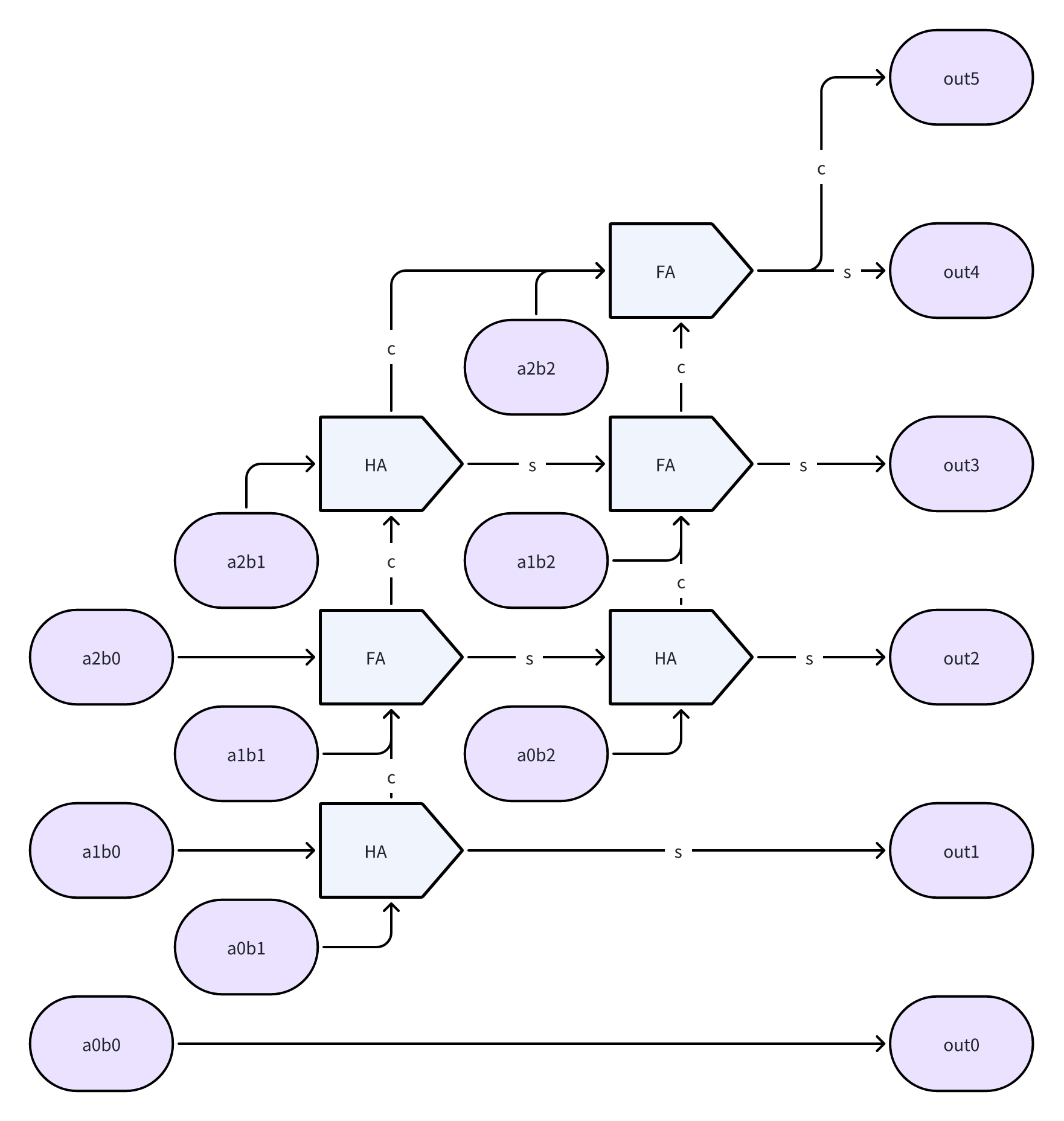 Sequential Multiplier